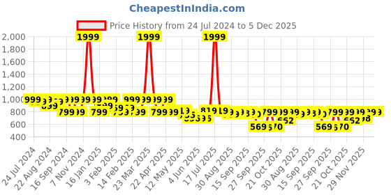 myntra.com Shezone Women Blue Block Sandals shezone Price History Graph from 24 Jul 2024 to 5 Dec 2025