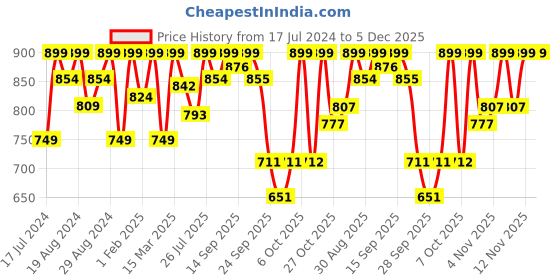 myntra.com Shezone Women Blue Embellished T-Strap Flats shezone Price History Graph from 17 Jul 2024 to 5 Dec 2025