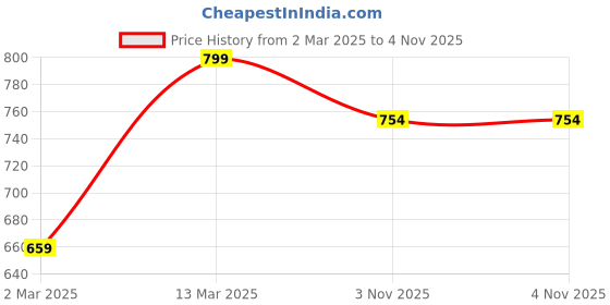myntra.com Shezone Women Blue Printed T-Strap Flats shezone Price History Graph from 2 Mar 2025 to 4 Nov 2025