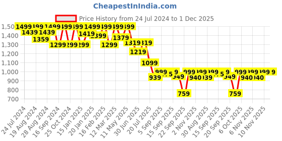 myntra.com Shezone Women Brown Solid Block Pumps shezone Price History Graph from 24 Jul 2024 to 1 Dec 2025