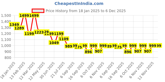 myntra.com Shezone Women Buckled Open Toe Flats shezone Price History Graph from 18 Jan 2025 to 5 Dec 2025