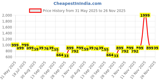 myntra.com Shezone Women Casual Synthetic Sandals shezone Price History Graph from 31 May 2025 to 25 Nov 2025
