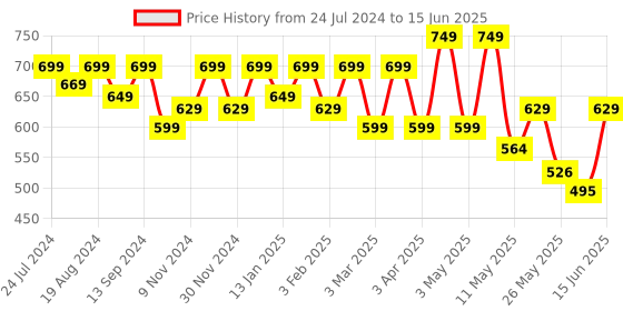 myntra.com Shezone Women Charcoal Open Toe Flats with Bows shezone Price History Graph from 24 Jul 2024 to 15 Jun 2025