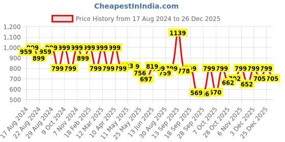 myntra.com Shezone Women Colourblocked One Toe Flats with Laser Cuts shezone Price History Graph from 17 Aug 2024 to 26 Dec 2025