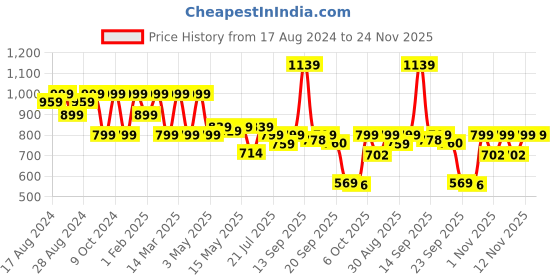 myntra.com Shezone Women Colourblocked One Toe Flats with Laser Cuts shezone Price History Graph from 17 Aug 2024 to 23 Nov 2025