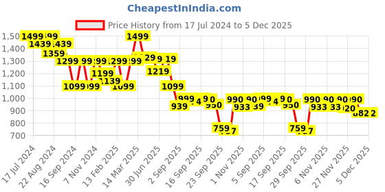myntra.com Shezone Women Colourblocked Slip-On Sneakers shezone Price History Graph from 17 Jul 2024 to 5 Dec 2025
