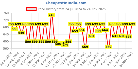myntra.com Shezone Women Copper-Toned Printed Open Toe Flats shezone Price History Graph from 24 Jul 2024 to 24 Nov 2025