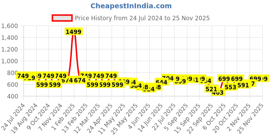 myntra.com Shezone Women Cream-Coloured Comfort Heels with Laser Cuts shezone Price History Graph from 24 Jul 2024 to 24 Nov 2025