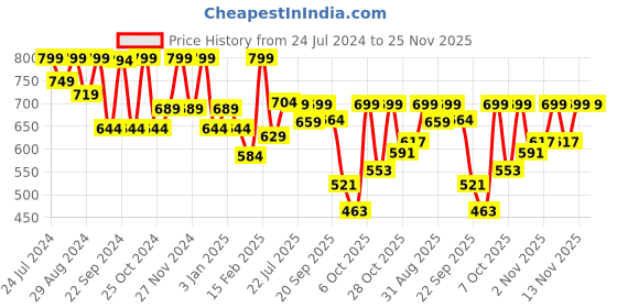 myntra.com Shezone Women Cream-Coloured Open Toe Flats shezone Price History Graph from 24 Jul 2024 to 25 Nov 2025