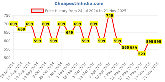 myntra.com Shezone Women Cream-Coloured Open Toe Flats shezone Price History Graph from 24 Jul 2024 to 20 Nov 2025