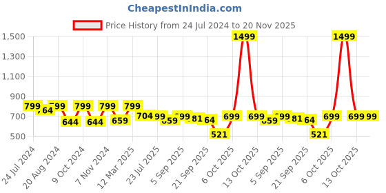 myntra.com Shezone Women Cream-Coloured Printed T-Strap Flats shezone Price History Graph from 24 Jul 2024 to 20 Nov 2025
