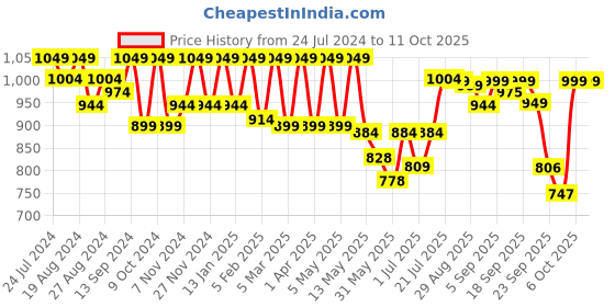 myntra.com Shezone Women Cream-Coloured Solid Open Toe Flats shezone Price History Graph from 24 Jul 2024 to 11 Oct 2025