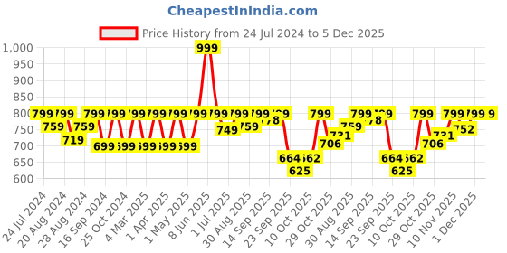 myntra.com Shezone Women Cream-Coloured Solid Open Toe Flats shezone Price History Graph from 24 Jul 2024 to 5 Dec 2025
