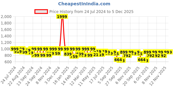 myntra.com Shezone Women Cream-Coloured Solid Pumps shezone Price History Graph from 24 Jul 2024 to 5 Dec 2025