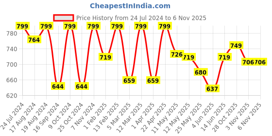 myntra.com Shezone Women Cream-Coloured Striped Open Toe Flats shezone Price History Graph from 24 Jul 2024 to 5 Nov 2025