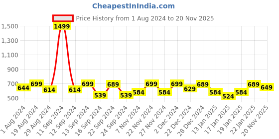 myntra.com Shezone Women Cream-Coloured Textured Ballerinas Flats shezone Price History Graph from 1 Aug 2024 to 20 Nov 2025