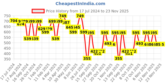 myntra.com Shezone Women Cream-Coloured Wedge Heels shezone Price History Graph from 17 Jul 2024 to 22 Nov 2025