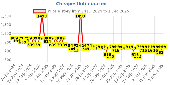 myntra.com Shezone Women Cream-Coloured Wedge Heels with Laser Cuts shezone Price History Graph from 24 Jul 2024 to 1 Dec 2025