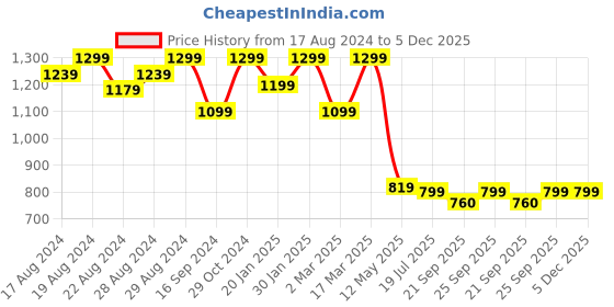 myntra.com Shezone Women Cream-Coloured Woven Design Open Toe Flats shezone Price History Graph from 17 Aug 2024 to 5 Dec 2025