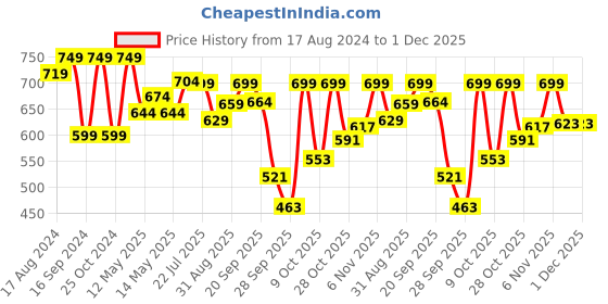 myntra.com Shezone Women Cream Open Toe Flats shezone Price History Graph from 17 Aug 2024 to 30 Nov 2025