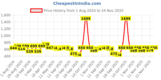 myntra.com Shezone Women Cream Open Toe Flats shezone Price History Graph from 1 Aug 2024 to 24 Nov 2025