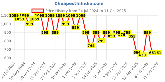 myntra.com Shezone Women Embellished Backstrap Open Toe Flats shezone Price History Graph from 24 Jul 2024 to 10 Oct 2025