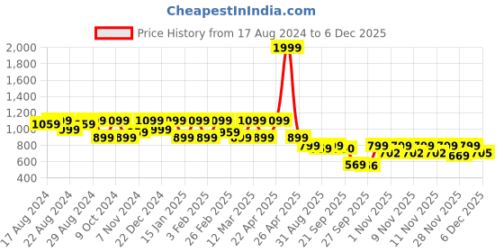 myntra.com Shezone Women Embellished Ballerinas shezone Price History Graph from 17 Aug 2024 to 4 Dec 2025
