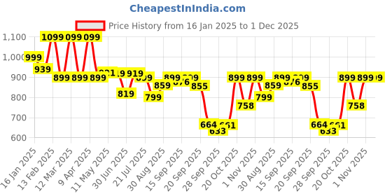 myntra.com Shezone Women Embellished Block Heels Sandals shezone Price History Graph from 16 Jan 2025 to 1 Dec 2025