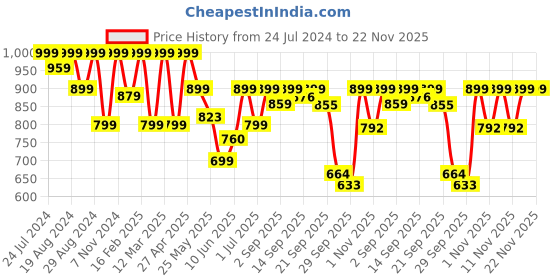myntra.com Shezone Women Embellished Flats With backstrap shezone Price History Graph from 24 Jul 2024 to 21 Nov 2025