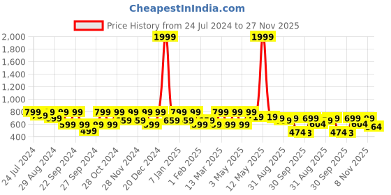 myntra.com Shezone Women Embellished Open One Toe Flats shezone Price History Graph from 24 Jul 2024 to 27 Nov 2025
