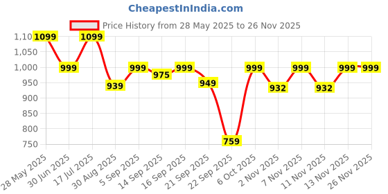 myntra.com Shezone Women Embellished Open Toe Block Sandals shezone Price History Graph from 28 May 2025 to 25 Nov 2025