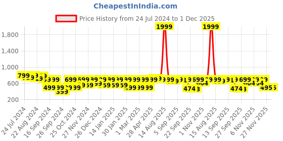 myntra.com Shezone Women Embellished Open Toe Flats shezone Price History Graph from 24 Jul 2024 to 30 Nov 2025