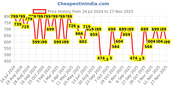 myntra.com Shezone Women Embellished Open Toe Flats shezone Price History Graph from 24 Jul 2024 to 27 Nov 2025