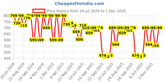 myntra.com Shezone Women Embellished Open Toe Flats shezone Price History Graph from 24 Jul 2024 to 30 Nov 2025