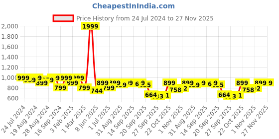 myntra.com Shezone Women Embellished Open Toe Flats shezone Price History Graph from 24 Jul 2024 to 26 Nov 2025