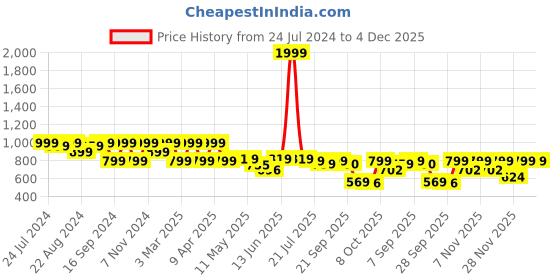 myntra.com Shezone Women Embellished Open Toe Flats shezone Price History Graph from 24 Jul 2024 to 4 Dec 2025