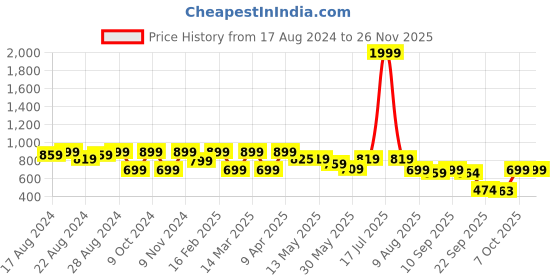 myntra.com Shezone Women Embellished Open Toe Flats shezone Price History Graph from 17 Aug 2024 to 25 Nov 2025