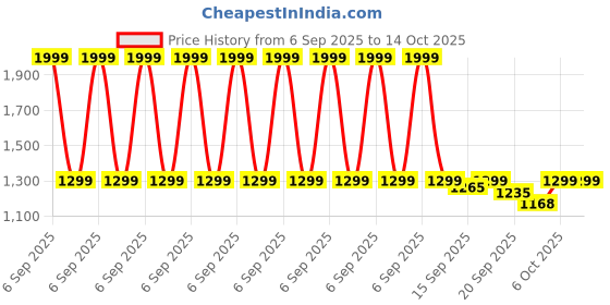 myntra.com Shezone Women Embellished Open Toe Flats shezone Price History Graph from 6 Sep 2025 to 14 Oct 2025