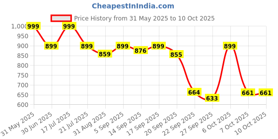 myntra.com Shezone Women Embellished Open Toe Platform Sandals shezone Price History Graph from 31 May 2025 to 9 Oct 2025