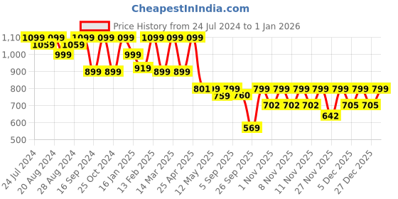myntra.com Shezone Women Embellished Round Toe Mojaris shezone Price History Graph from 24 Jul 2024 to 27 Dec 2025