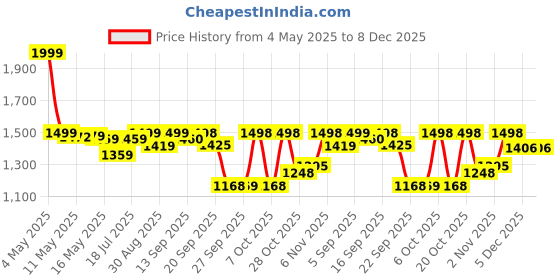 myntra.com Shezone Women Embellished Round Toe Wedge Sandals shezone Price History Graph from 4 May 2025 to 8 Dec 2025