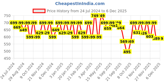 myntra.com Shezone Women Gold-Toned Textured Open Toe Flats shezone Price History Graph from 24 Jul 2024 to 4 Dec 2025