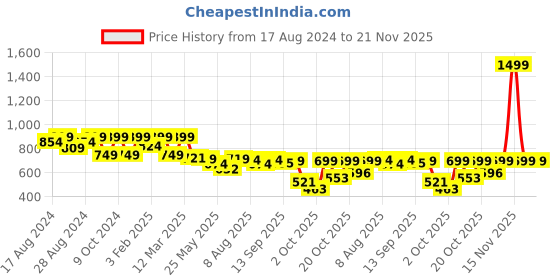 myntra.com Shezone Women Green Embellished Open Toe Flats with Bows shezone Price History Graph from 17 Aug 2024 to 20 Nov 2025