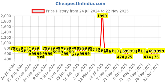 myntra.com Shezone Women Green Embellished Open Toe Flats with Buckles shezone Price History Graph from 24 Jul 2024 to 22 Nov 2025