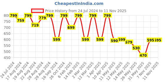 myntra.com Shezone Women Green Printed Block Heels shezone Price History Graph from 24 Jul 2024 to 9 Nov 2025