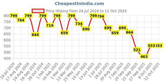 myntra.com Shezone Women Grey & Black Striped T-Strap Flats with Buckles shezone Price History Graph from 24 Jul 2024 to 12 Oct 2025