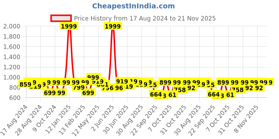 myntra.com Shezone Women Grey Block Peep Toes shezone Price History Graph from 17 Aug 2024 to 20 Nov 2025