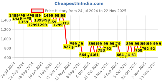 myntra.com Shezone Women Grey Block Sandals shezone Price History Graph from 24 Jul 2024 to 22 Nov 2025