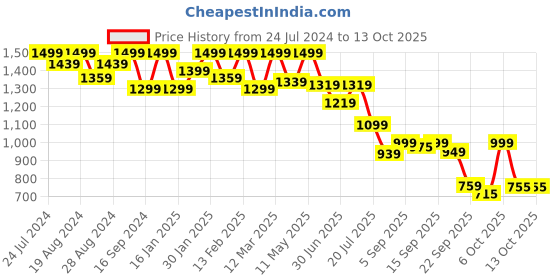 myntra.com Shezone Women Grey Block Synthetic Heels shezone Price History Graph from 24 Jul 2024 to 13 Oct 2025