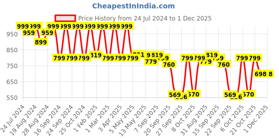 myntra.com Shezone Women Grey Printed Ethnic Mojaris with Embroidered Flats shezone Price History Graph from 24 Jul 2024 to 30 Nov 2025